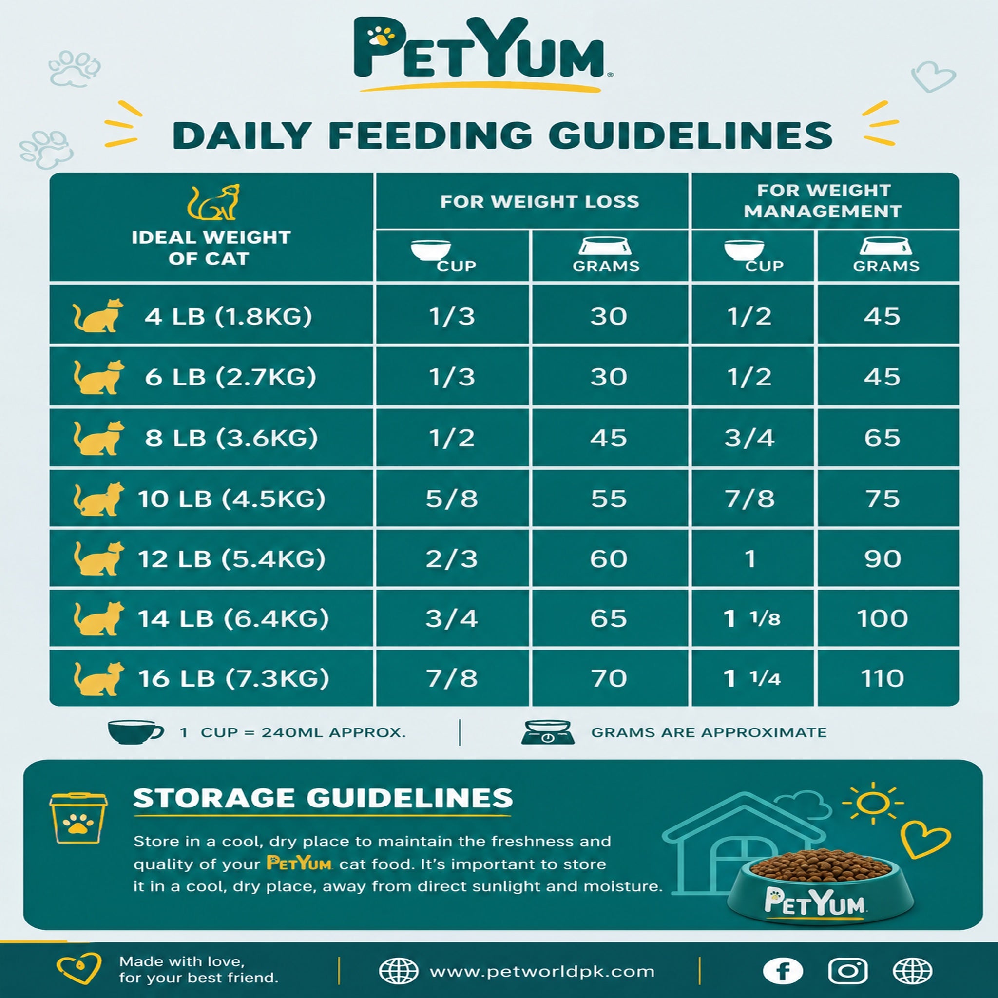 PetYum daily feeding guidelines chart for cats with weight loss and management information.